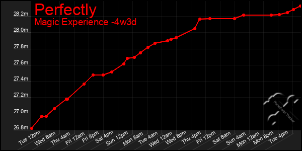 Last 31 Days Graph of Perfectly