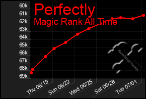 Total Graph of Perfectly