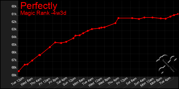 Last 31 Days Graph of Perfectly