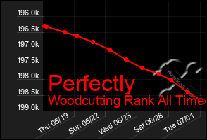 Total Graph of Perfectly