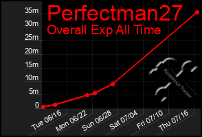 Total Graph of Perfectman27