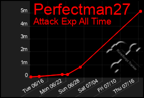 Total Graph of Perfectman27