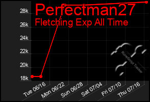 Total Graph of Perfectman27