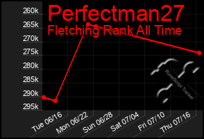 Total Graph of Perfectman27