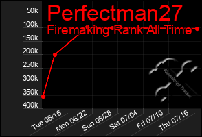 Total Graph of Perfectman27