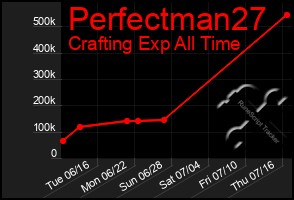 Total Graph of Perfectman27