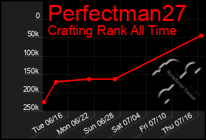 Total Graph of Perfectman27