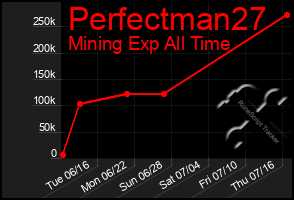 Total Graph of Perfectman27