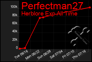 Total Graph of Perfectman27