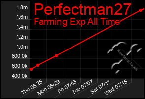 Total Graph of Perfectman27