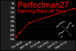 Total Graph of Perfectman27