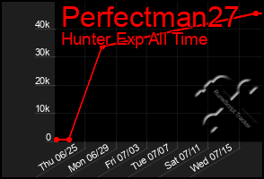 Total Graph of Perfectman27