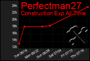Total Graph of Perfectman27