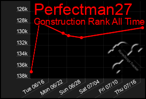 Total Graph of Perfectman27
