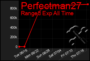 Total Graph of Perfectman27