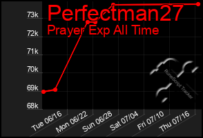 Total Graph of Perfectman27