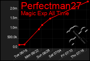 Total Graph of Perfectman27