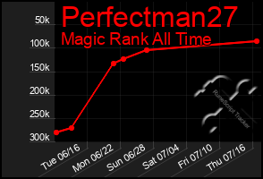 Total Graph of Perfectman27