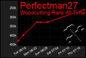 Total Graph of Perfectman27
