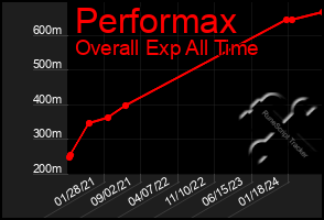 Total Graph of Performax