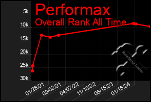 Total Graph of Performax