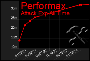 Total Graph of Performax