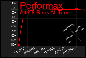 Total Graph of Performax