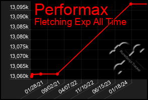 Total Graph of Performax