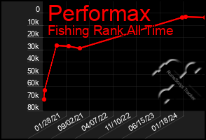 Total Graph of Performax