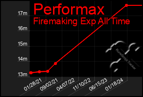 Total Graph of Performax