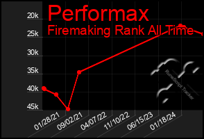 Total Graph of Performax