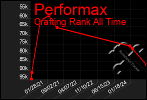 Total Graph of Performax