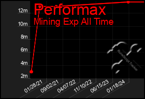 Total Graph of Performax