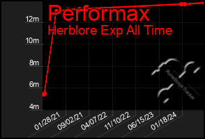 Total Graph of Performax