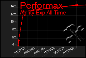 Total Graph of Performax