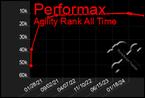 Total Graph of Performax