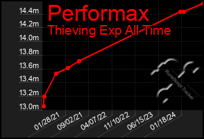 Total Graph of Performax