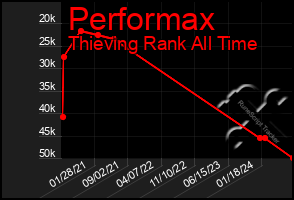 Total Graph of Performax