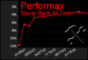 Total Graph of Performax