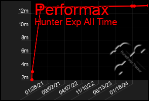 Total Graph of Performax