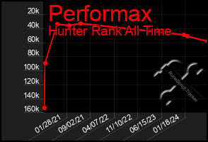 Total Graph of Performax