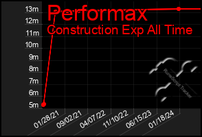 Total Graph of Performax