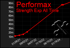 Total Graph of Performax