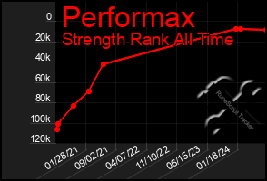 Total Graph of Performax