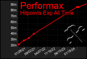 Total Graph of Performax