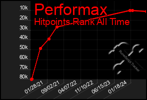 Total Graph of Performax