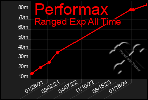 Total Graph of Performax