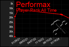 Total Graph of Performax