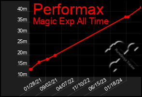 Total Graph of Performax