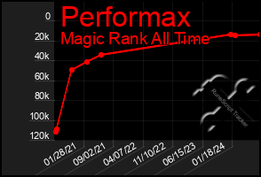 Total Graph of Performax